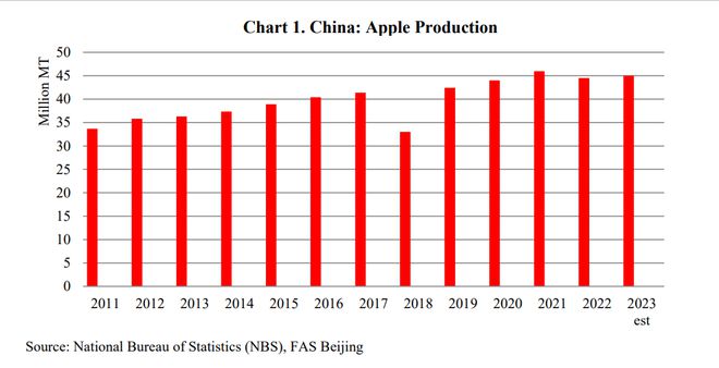 PG电子国产苹果均价上涨18%创历史新高进口或下降两成(图1)