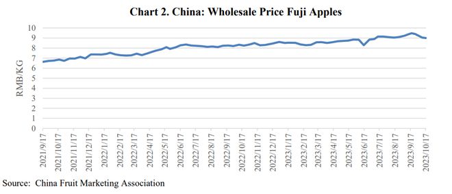 PG电子国产苹果均价上涨18%创历史新高进口或下降两成(图2)