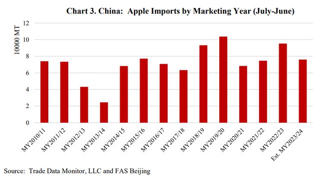 PG电子国产苹果均价上涨18%创历史新高进口或下降两成(图4)